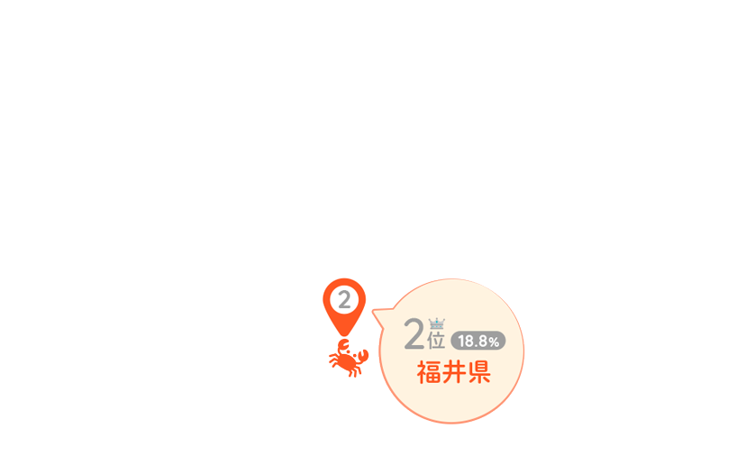 2位:福井県(18.8%)