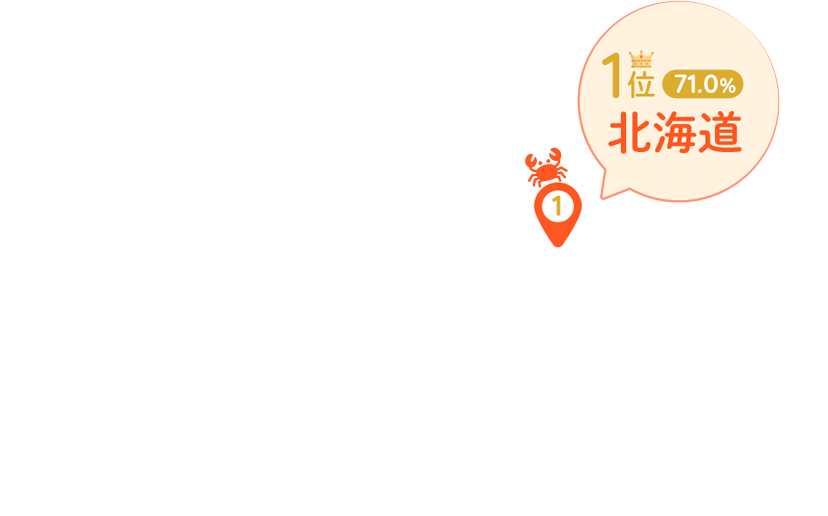 1位:北海道(71.0%)