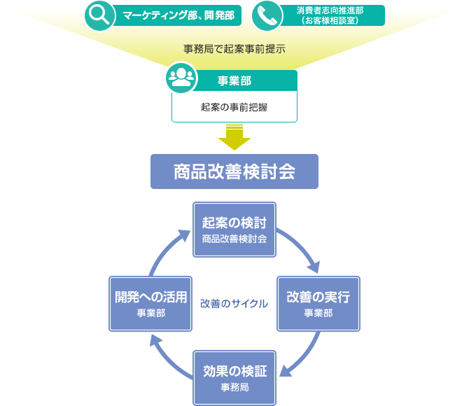 お客さまの声を活用した商品改善の取り組みの流れ