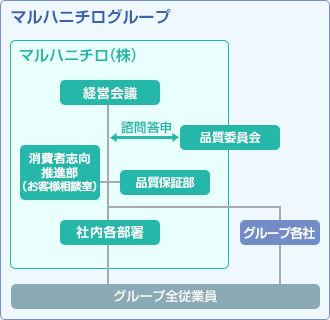 品質保証体制図