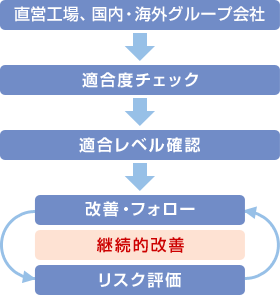 取り込み