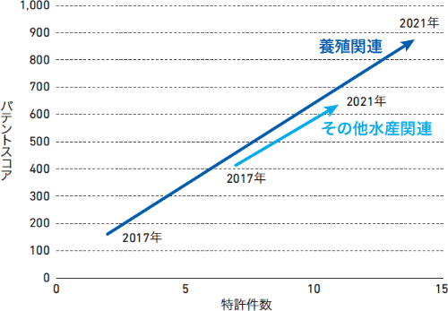 マルハニチロ（株）保有特許の件数とパテントスコアの推移（2017年度と2021年度の比較）