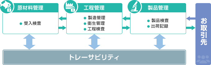 検査分析工程図