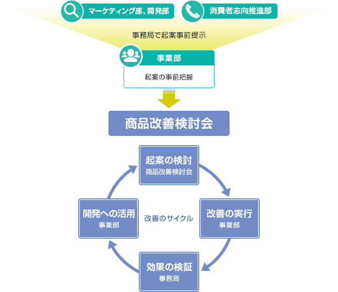 お客さまの声を活用した商品改善の取り組みの流れ