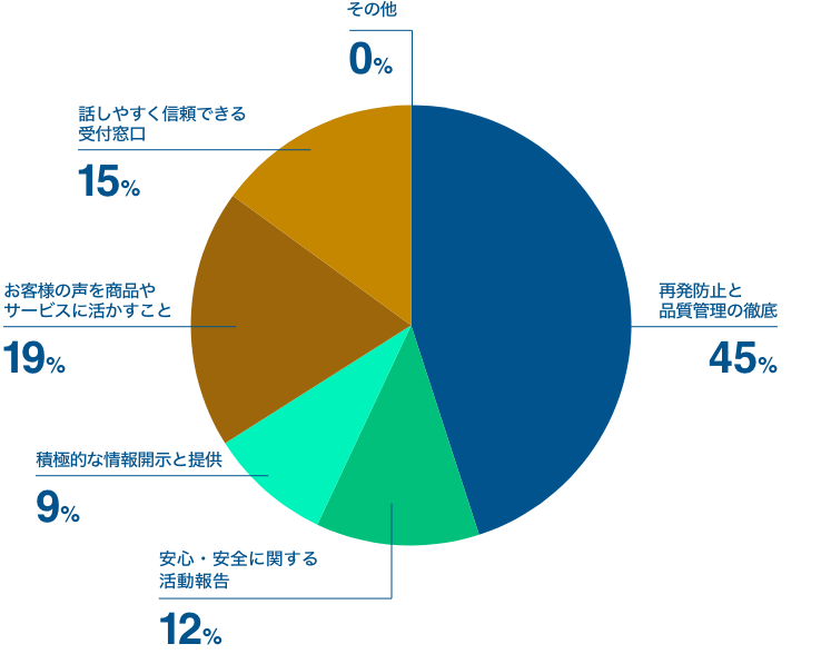 お客さまの当社への期待