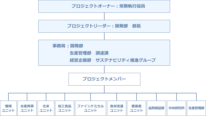 プラスチック使用量削減プロジェクト推進体制図