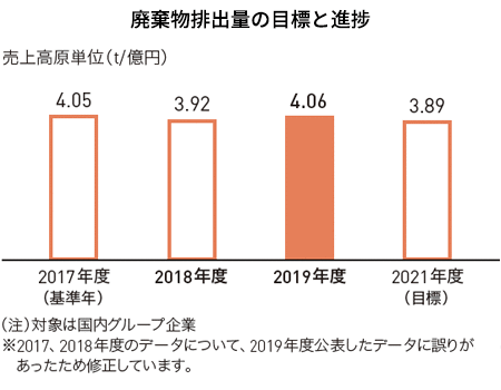 廃棄物排出量の目標と進捗