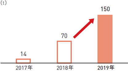 ASCラベルを表示した家庭用加工食品の取扱数量の推移