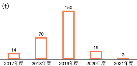 ASCラベルを表示した家庭用加工食品の取扱数量の推移