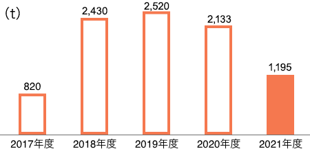 MSC「海のエコラベル」を表示した家庭用冷凍食品の取扱数量の推移