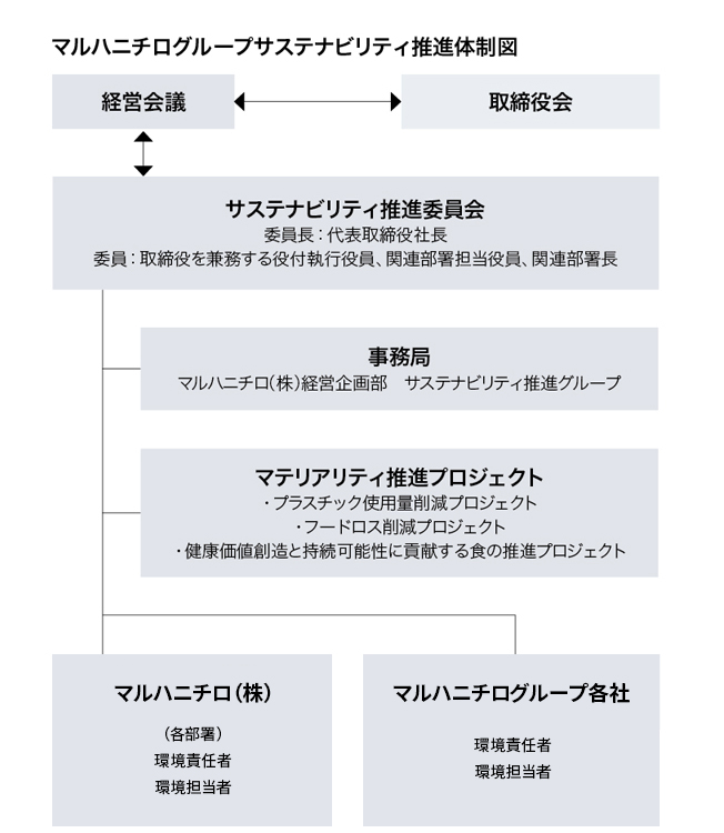 マルハニチログループ サステナビリティ推進体制図