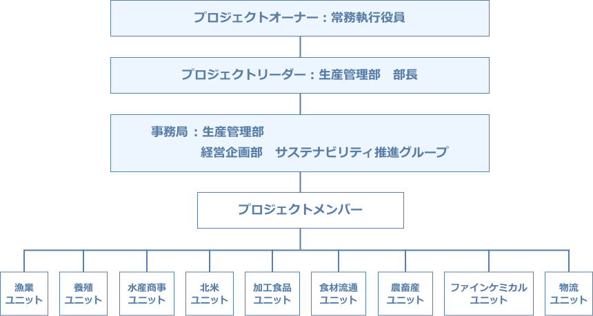 CO₂排出量削減プロジェクト推進体制図