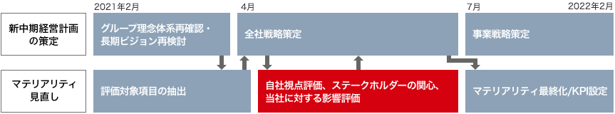 新中期経営計画策定と連動したマテリアリティ見直しプロジェクト