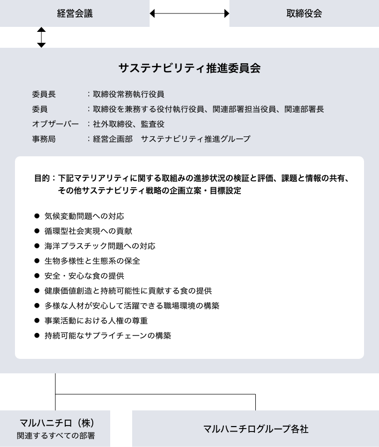 マルハニチログループ サステナビリティ推進体制図