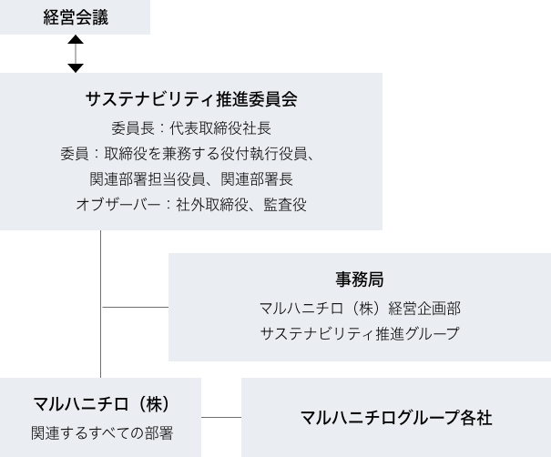 マルハニチログループ サステナビリティ推進体制図