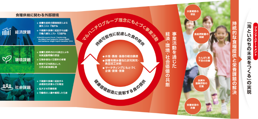 健康価値創造と持続可能性に貢献するプロジェクトの目指す姿