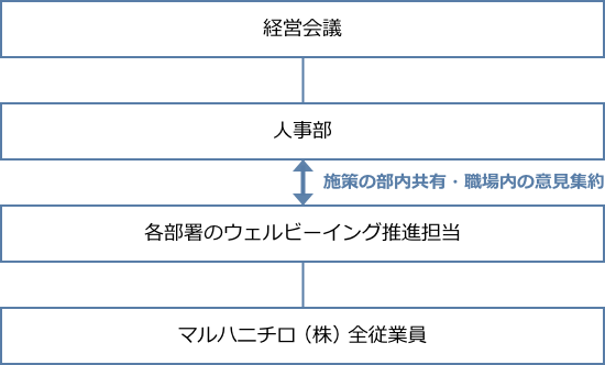 マルハニチロ（株）ダイバーシティ＆インクルージョン推進体制