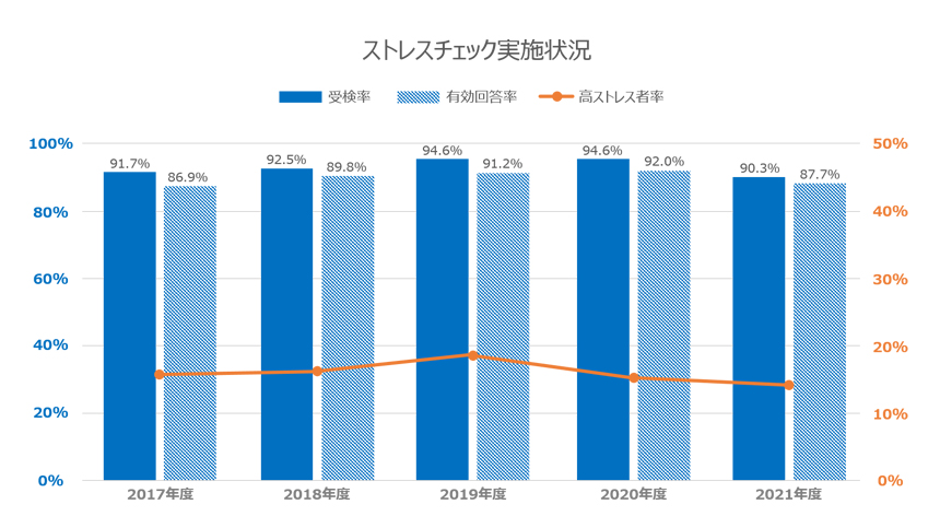 CASE:ストレスチェック実施と分断