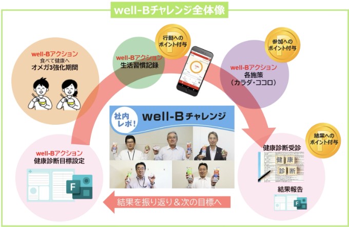 well-Bチャレンジ全体像