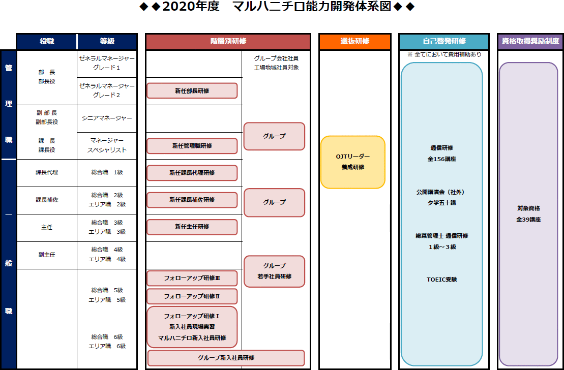 2020年度 マルハニチロ能力開発体系図