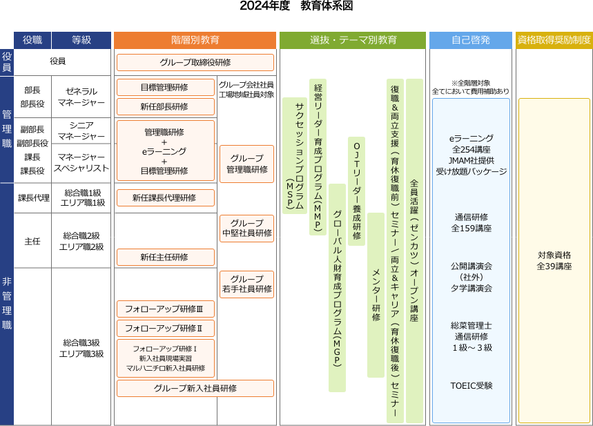 2024年度　教育体系図