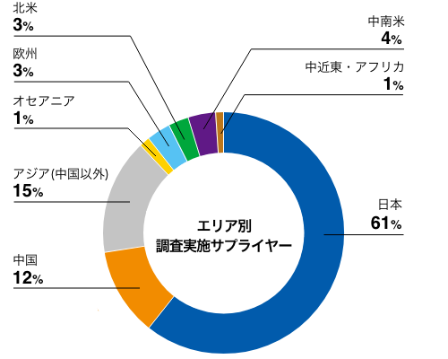 エリア別 調査実施サプライヤー