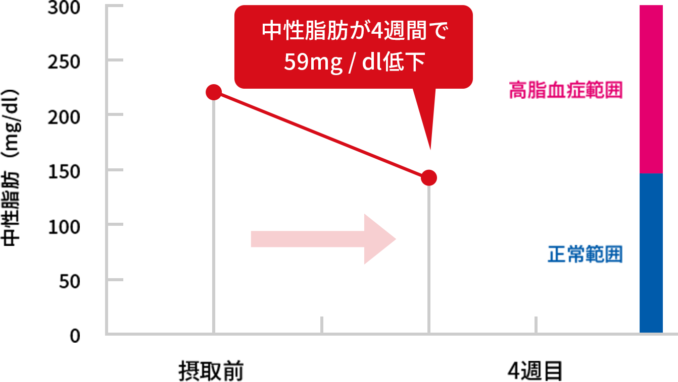 グラフ：中性脂肪が4週間で59mg/dl低下