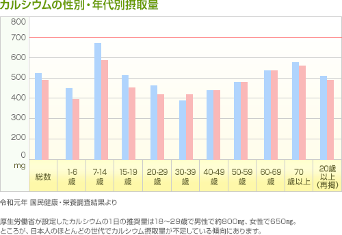 カルシウムの性別・年代別摂取量