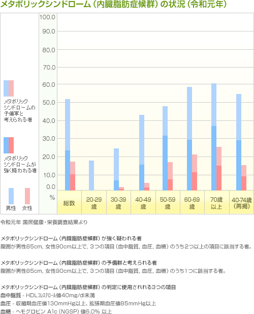 メタボリックシンドロームの状況