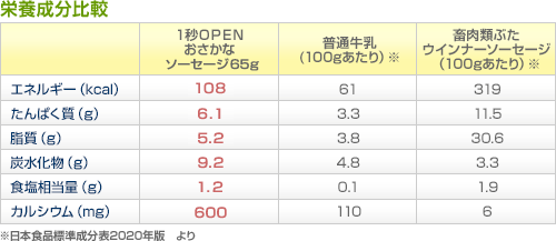 フィッシュソーセージの栄養について