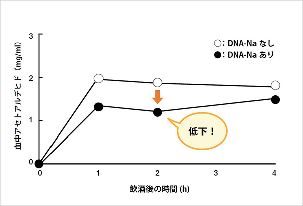 悪酔い防止効果