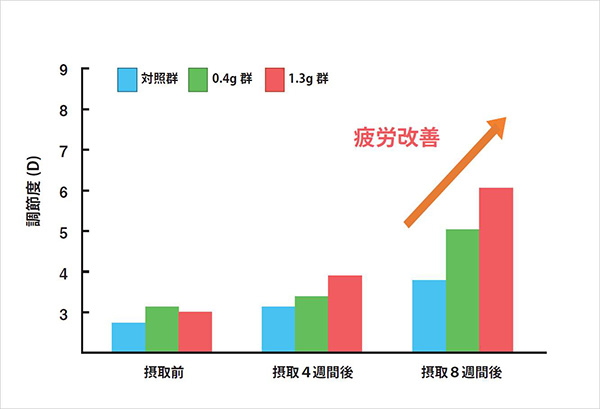 眼精疲労に対する効果