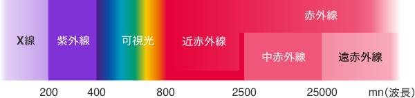 近赤外分光分析とは