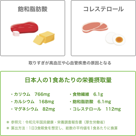 減らす（平均的な食事の約3分の2に）