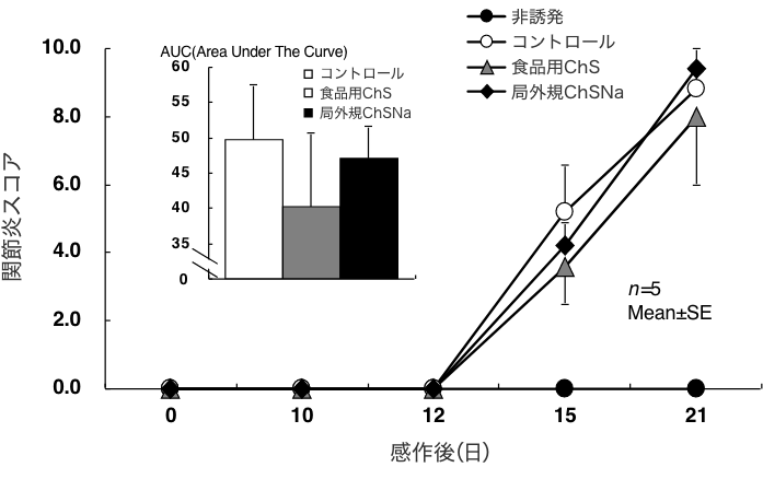 図１　関節炎モデルに及ぼすサメ軟骨抽出物（食品用ChS）、医薬用コンドロイチン硫酸（局外規ChSNa）の影響