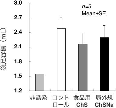 図２　足容積に及ぼすサメ軟骨抽出物（食品用ChS）、医薬用コンドロイチン硫酸（局外規ChSNa）の影響