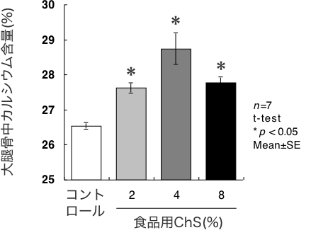 図３　サメ軟骨抽出物（食品用ChS）の大腿骨中カルシウム含量に与える影響