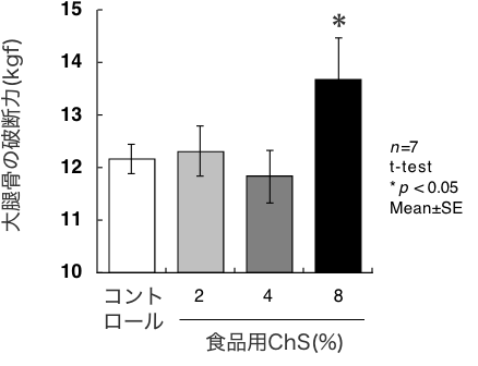 図４　サメ軟骨抽出物（食品用ChS）の大腿骨破断力に与える影響