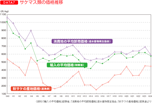 ＤＡＴＥ（７）サケマス類の価格推移