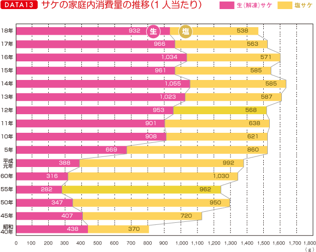 ＤＡＴＥ（１３）サケの家庭内消費量の推移（1人当たり）