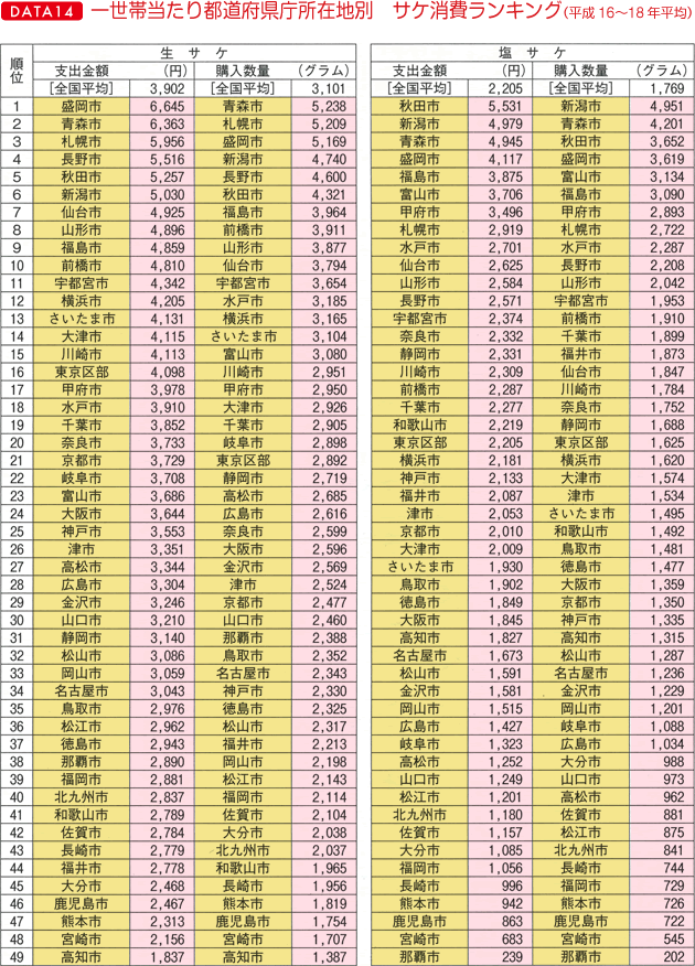 ＤＡＴＥ（１４）一世帯当たり都道府県庁所在地別　サケ消費ランキング