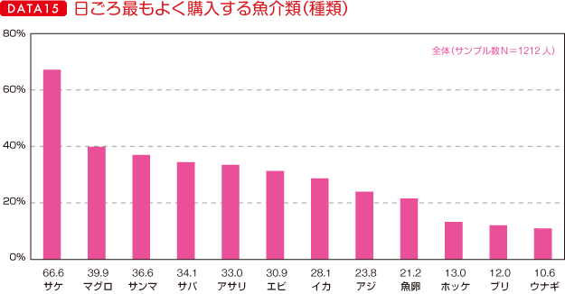 ＤＡＴＥ（15）日ごろの最もよく購入する魚介類（種類）