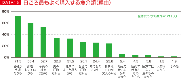 ＤＡＴＥ（16）日ごろ最もよく購入する魚介類（理由）