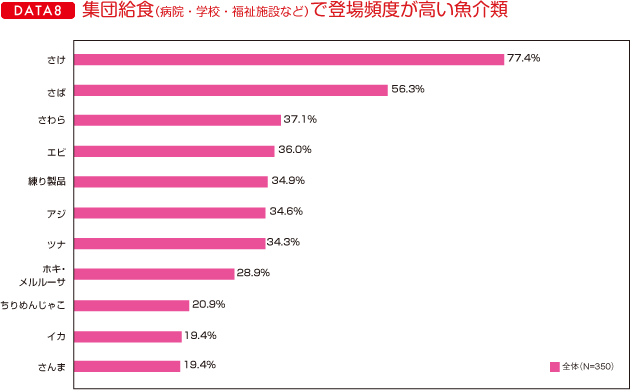 ＤＡＴＡ８　集団給食（病院・学校・福祉施設など）で登場頻度が高い魚介類