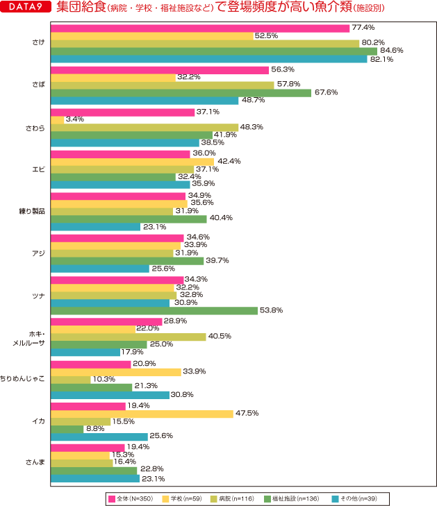 ＤＡＴＡ9　集団給食（病院・学校・福祉施設など）で登場頻度が高い魚介類（施設別）