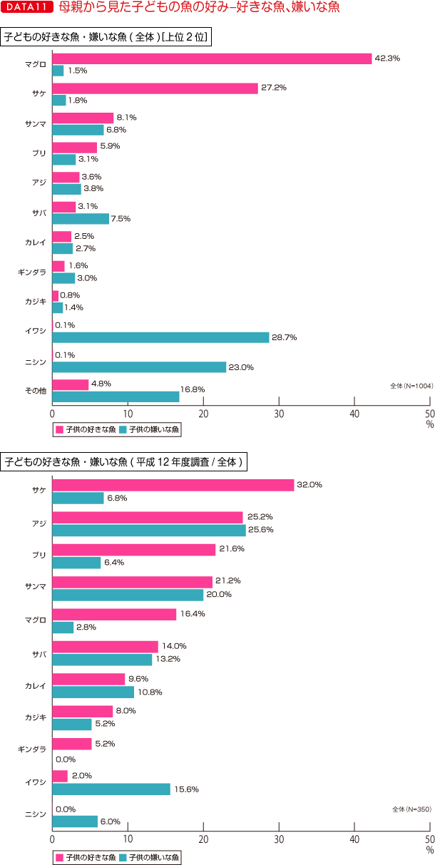 ＤＡＴＡ11　母親から見た子どもの魚の好み―好きな魚、嫌いな魚