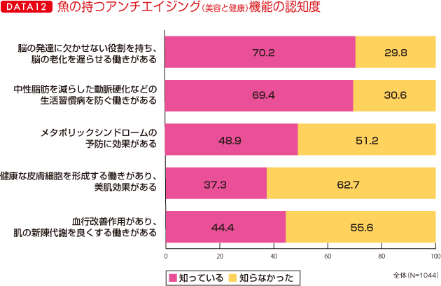 ＤＡＴＡ12　魚の持つアンチエイジング（美容と健康）機能の認知度