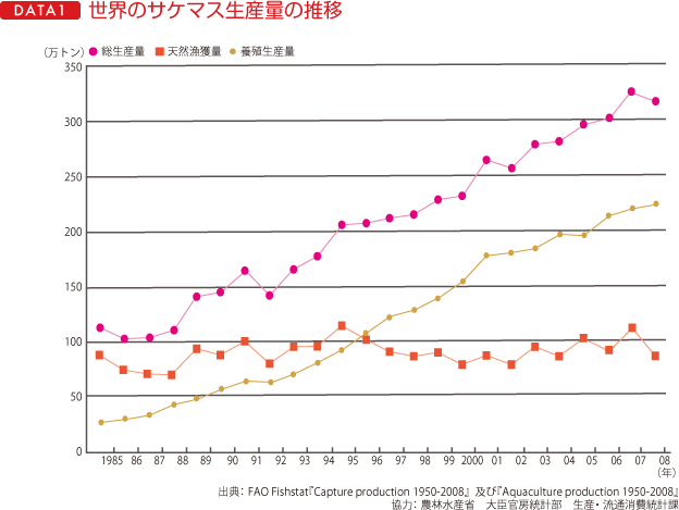 データ１、世界のサケマス生産量の推移（グラフ）