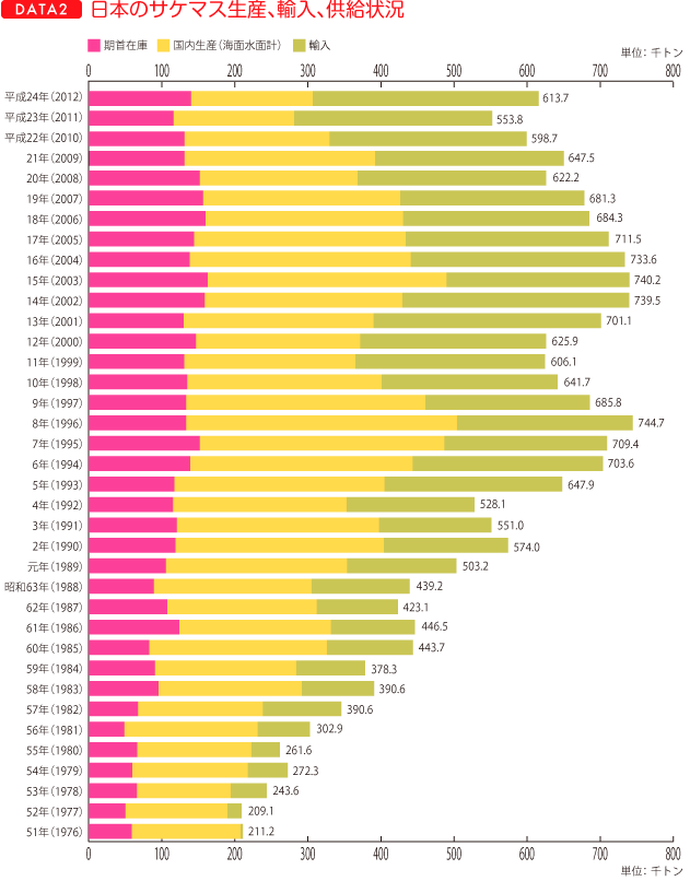 データ２、日本のサケマス生産、輸入、供給状況（グラフ）