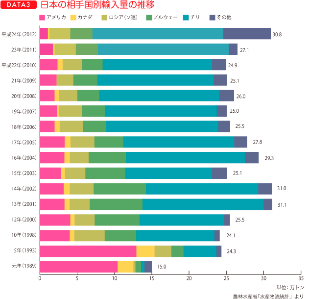 データ３、日本の相手国別輸入量の推移（グラフ）